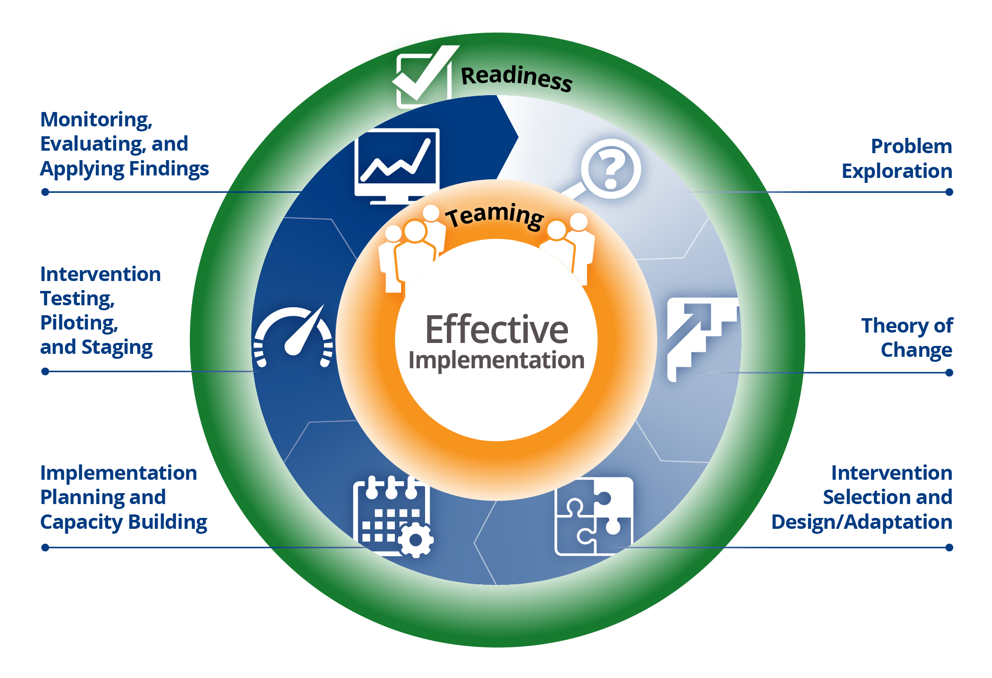 Graphic shows a circle with three rings around it. “Effective implementation” is at the center of the circle, surrounded by a ring for teaming. The next ring is broken into six steps, showing a circular process. Beginning with problem exploration, it moves to theory of change, intervention selection and design/adaptation, implementation planning and capacity building, intervention testing, piloting, and staging, and finally monitoring, evaluating, and applying findings. The outer ring reads “readiness.”
