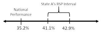 State A’s RSP is 42.2% and the RSP interval ranges from 41.1% to 42.9%