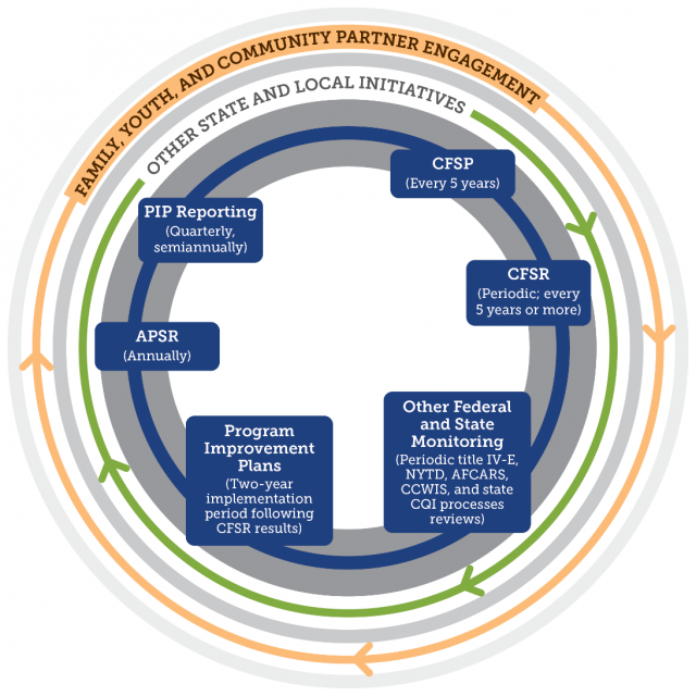 The graphic shows the child welfare federal cycle of planning, monitoring, and reporting