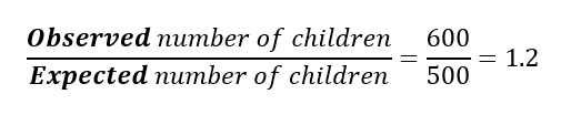 Observed number of children = 600 divided by Expected number of children = 500.  600/500=1.2