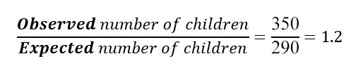 Observed number of children = 350 divided by Expected number of children = 290.  350/290=1.2